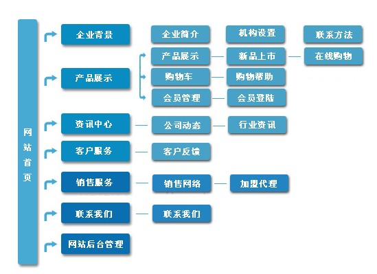 企業(yè)為什么不選擇自助建站?-東莞網(wǎng)站建設(shè)