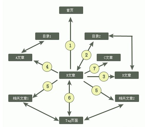 網(wǎng)站建設(shè)中鏈接結(jié)構(gòu)有何用處？