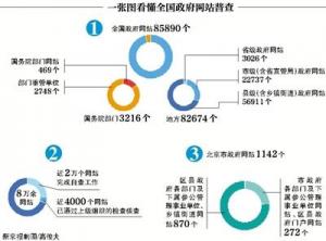 政府網(wǎng)站首次摸底 網(wǎng)站建設(shè)旨在惠民