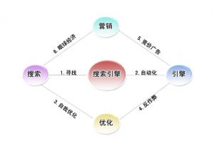 關(guān)鍵詞如何布局才更有利于優(yōu)化