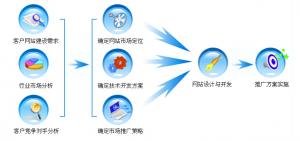 網(wǎng)站建設沒弄好，網(wǎng)站形同虛設